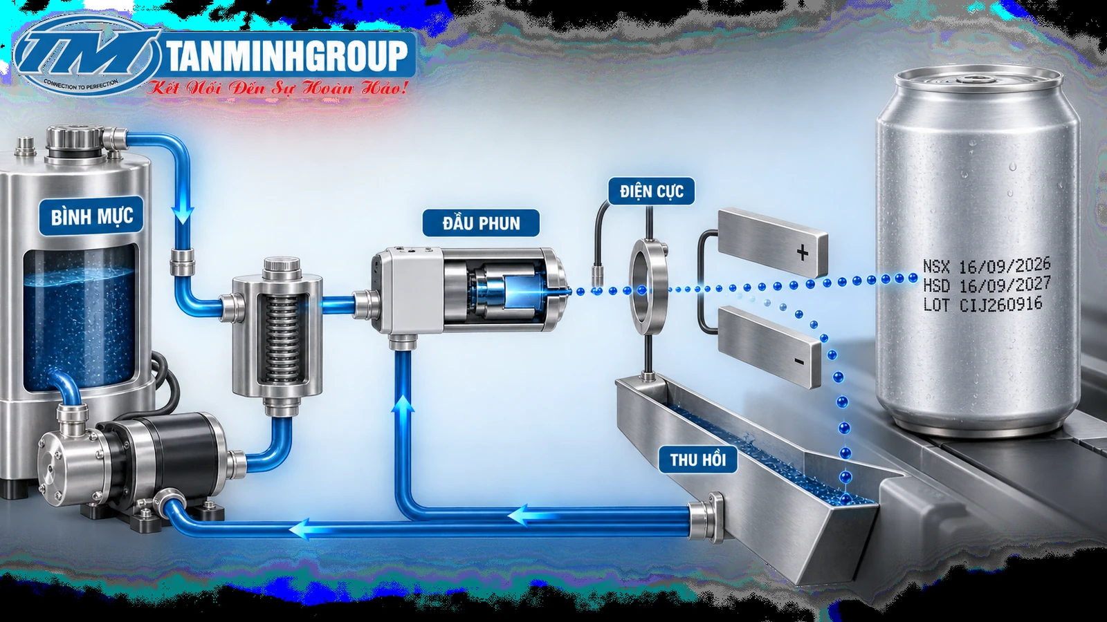 Sơ đồ nguyên lý máy in phun công nghiệp CIJ đầu phun điện cực và thu hồi mực